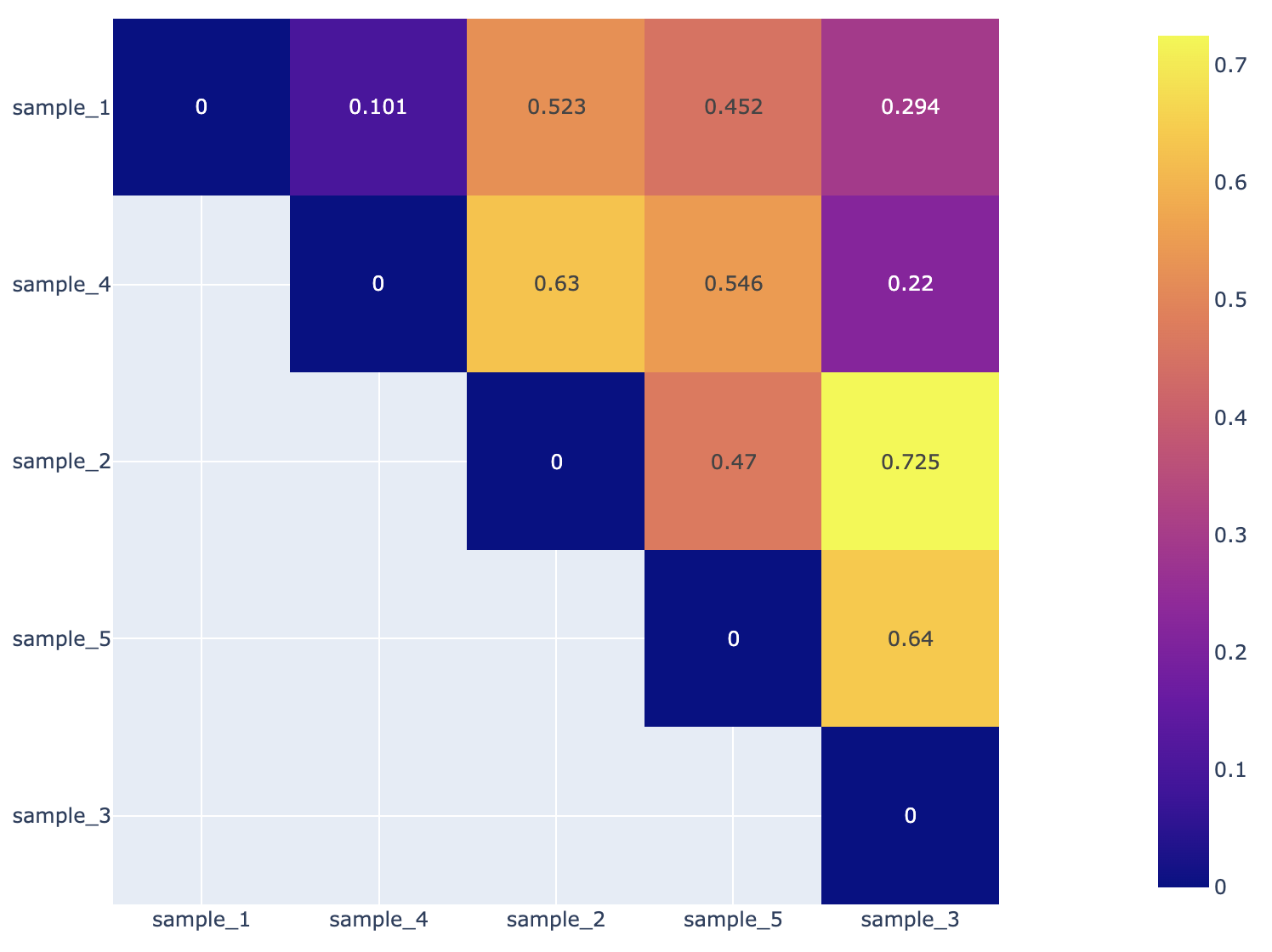 Beta Diversity Heatmap