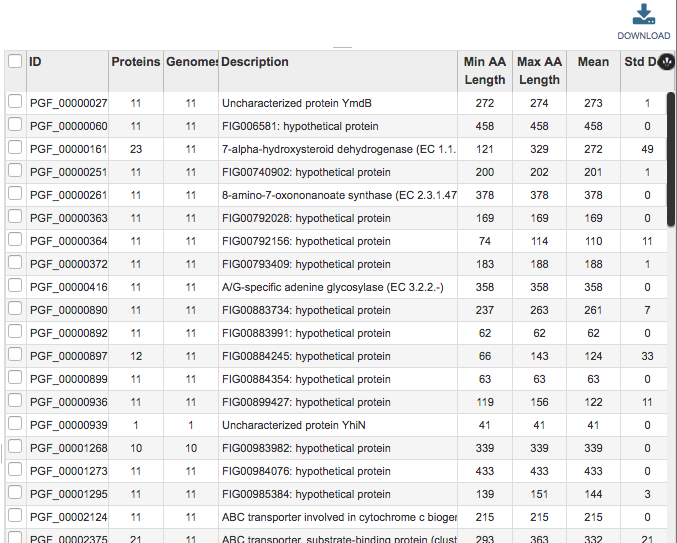 Protein Families Table