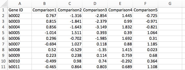 Sample Gene Matrix