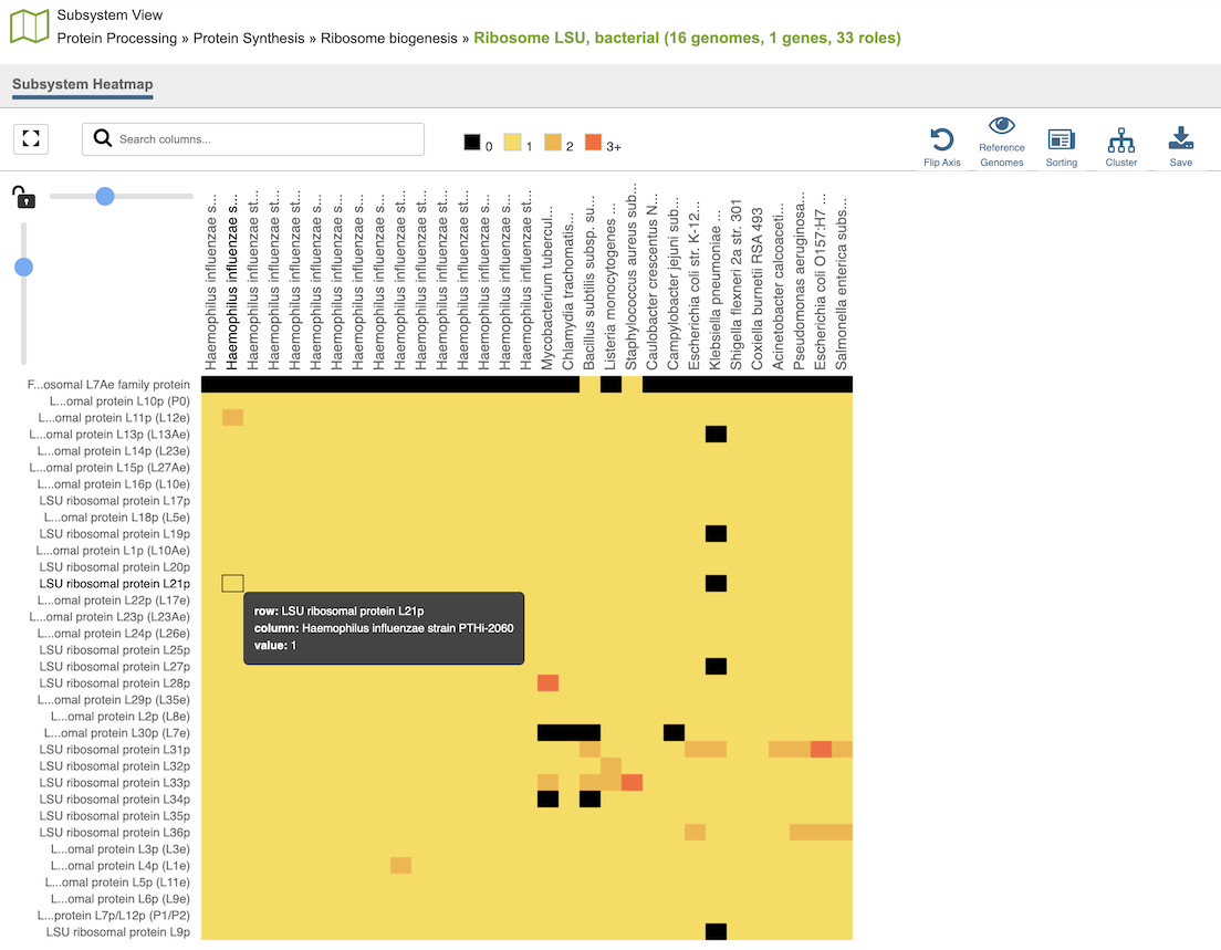 Subsystems Heatmap