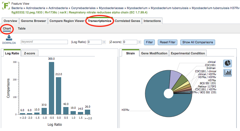 Gene-Level Transcriptomics Charts